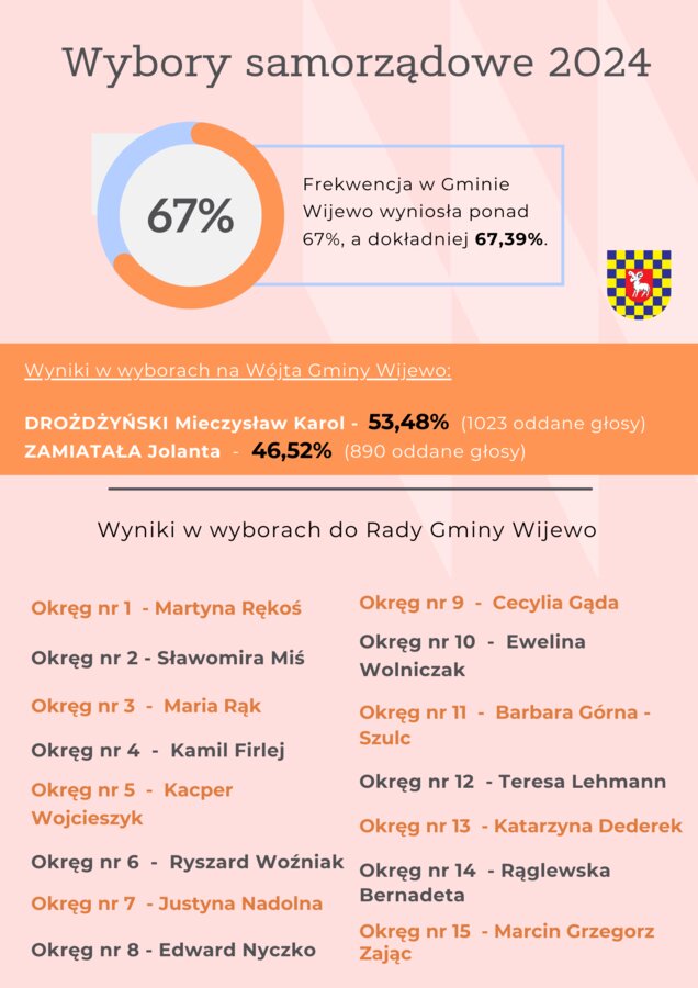 wyniki wyborów 