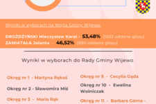 Wyniki Wyborów Samorządowych 2024